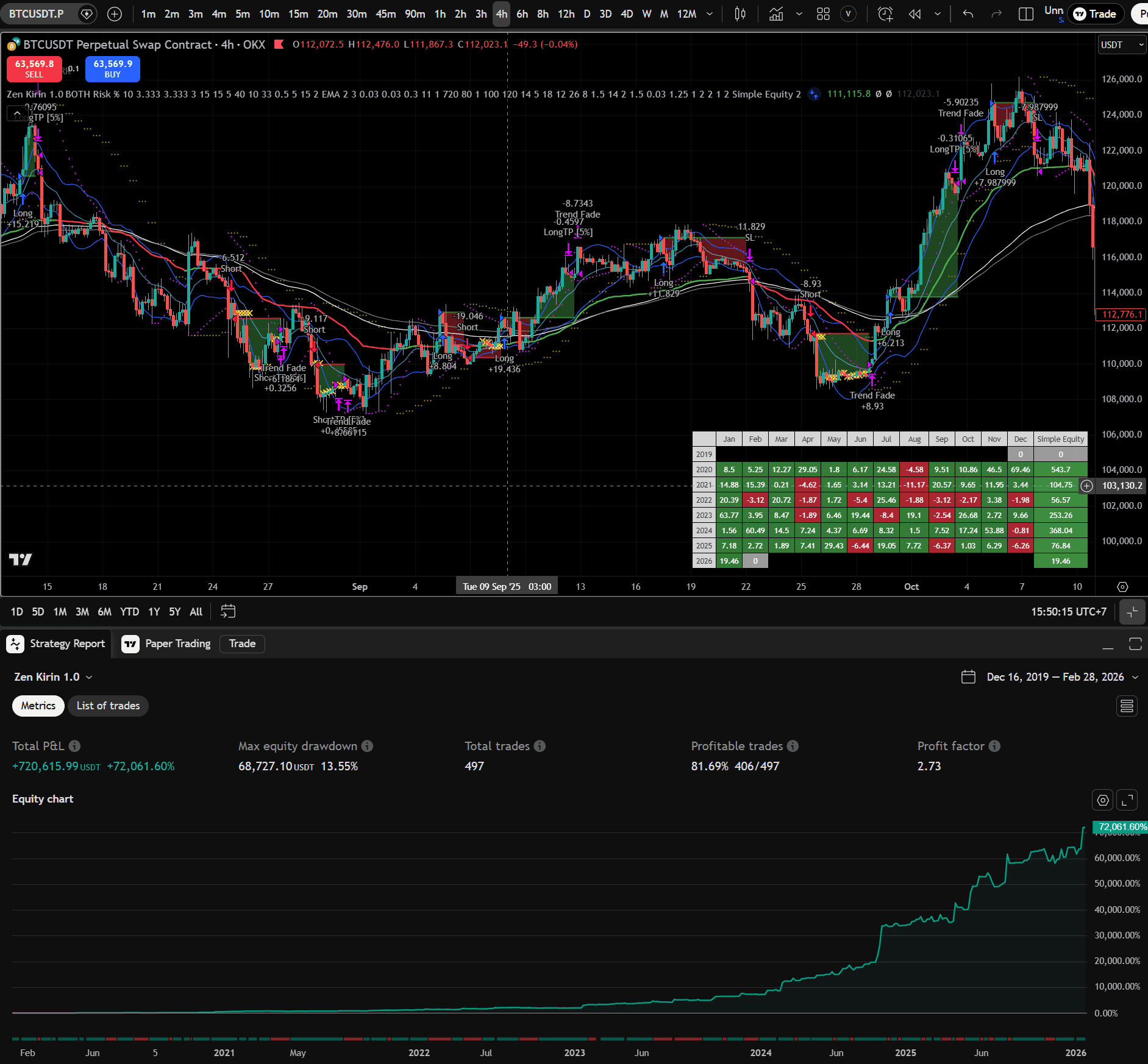 Review Strategy Performance